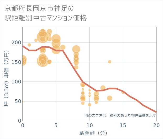 京都府長岡京市神足の徒歩距離別の中古マンション坪単価