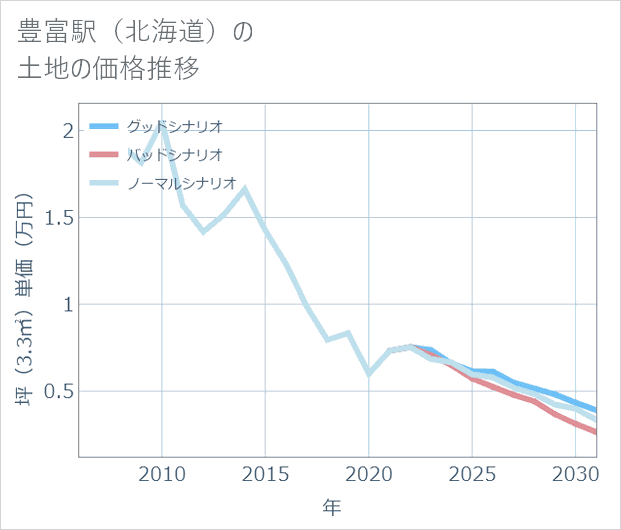 豊富駅（北海道）の土地価格推移