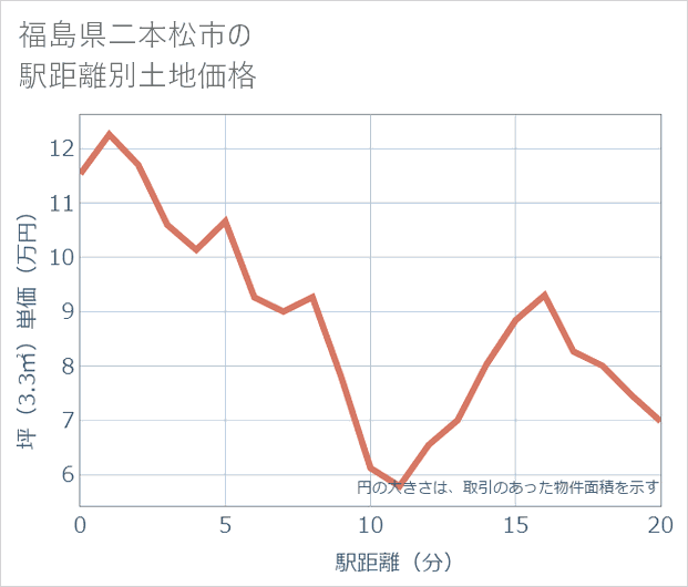 福島県二本松市の徒歩距離別の土地坪単価