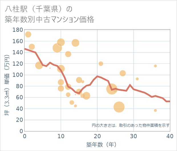 八柱駅(千葉県)の築年数別の中古マンション坪単価