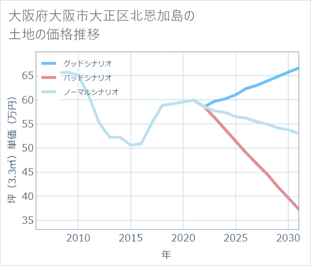 大阪府大阪市大正区北恩加島の土地価格推移