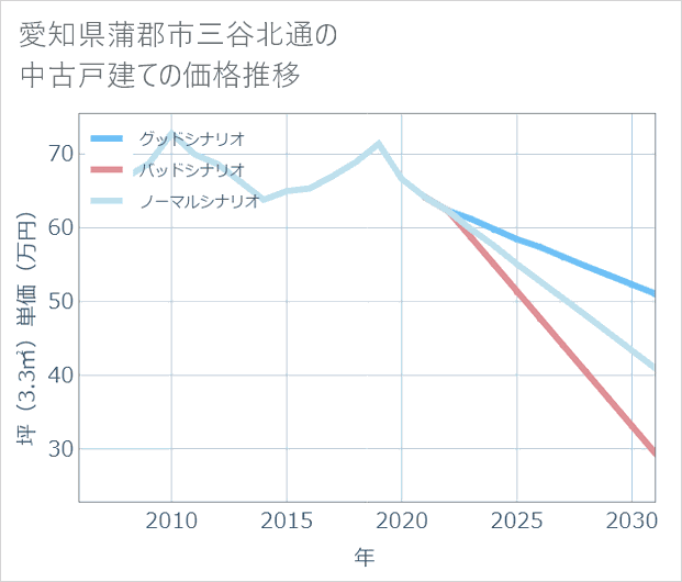 愛知県蒲郡市三谷北通の中古戸建て価格推移