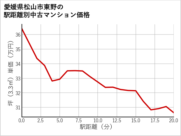 愛媛県松山市東野の徒歩距離別の中古マンション坪単価