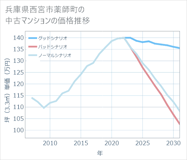 兵庫県西宮市薬師町の中古マンション価格推移