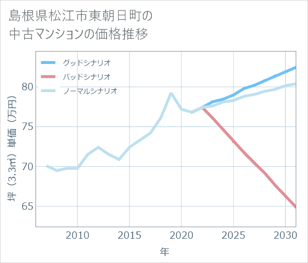 島根県松江市東朝日町の中古マンション価格推移