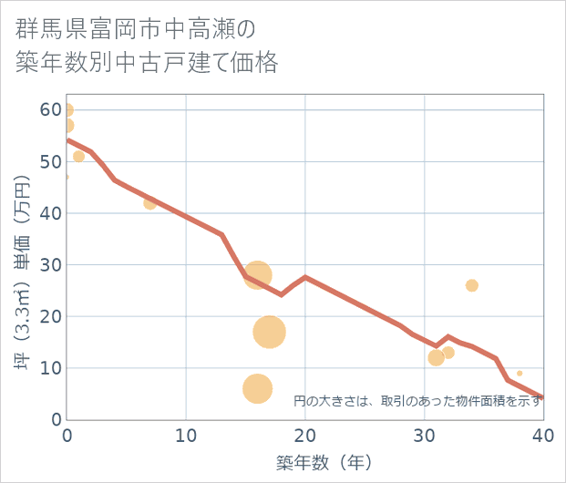 群馬県富岡市中高瀬の築年数別の中古戸建て坪単価
