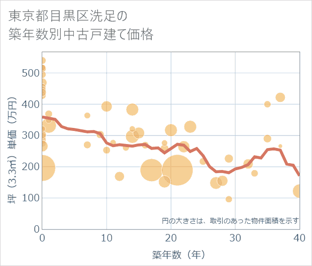 東京都目黒区洗足の築年数別の中古戸建て坪単価