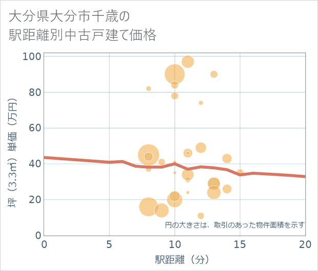 大分県大分市千歳の徒歩距離別の中古戸建て坪単価