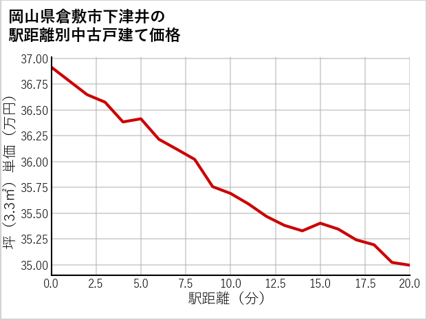 岡山県倉敷市下津井の徒歩距離別の中古戸建て坪単価
