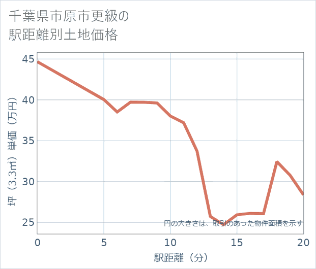 千葉県市原市更級の徒歩距離別の土地坪単価