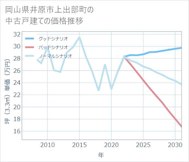 岡山県井原市上出部町の中古戸建て価格推移