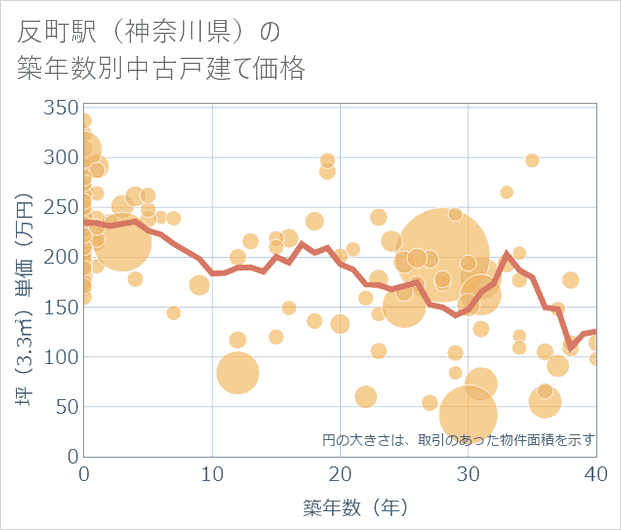 反町駅(神奈川県)の築年数別の中古戸建て坪単価