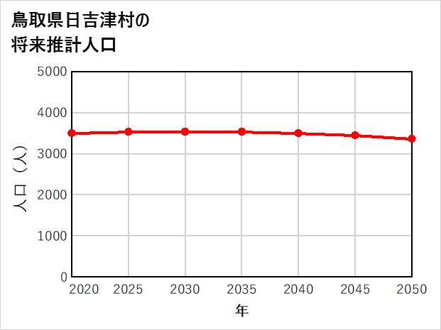 日吉津村の将来推計人口