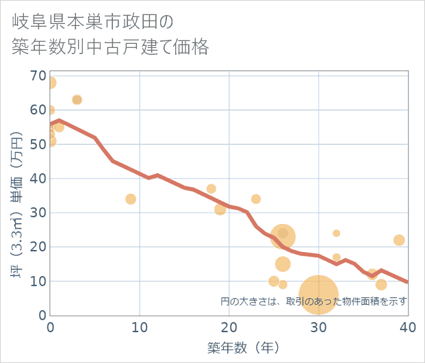 岐阜県本巣市政田の築年数別の中古戸建て坪単価