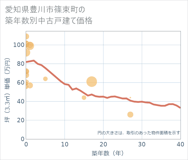 愛知県豊川市篠束町の築年数別の中古戸建て坪単価