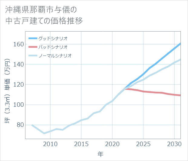 沖縄県那覇市与儀の中古戸建て価格推移
