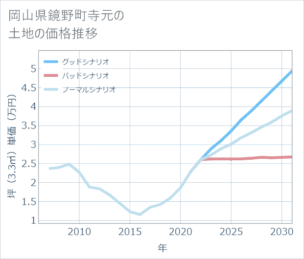 岡山県鏡野町寺元の土地価格推移