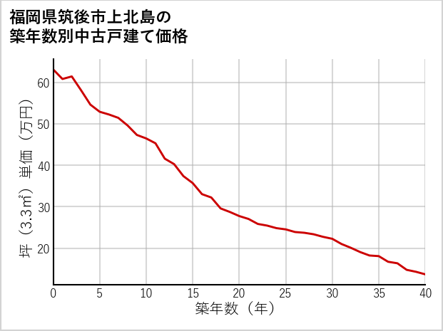 福岡県筑後市上北島の築年数別の中古戸建て坪単価