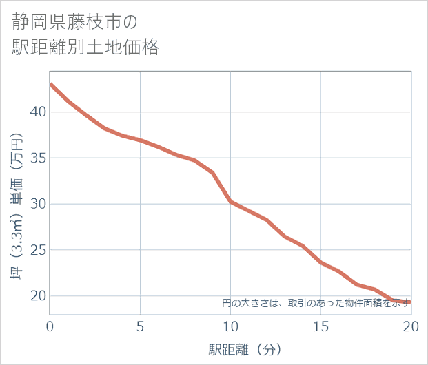 静岡県藤枝市の徒歩距離別の土地坪単価