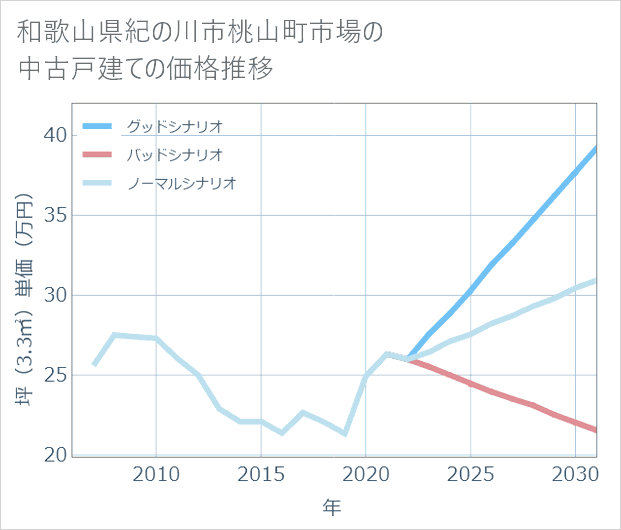 和歌山県紀の川市桃山町市場の中古戸建て価格推移