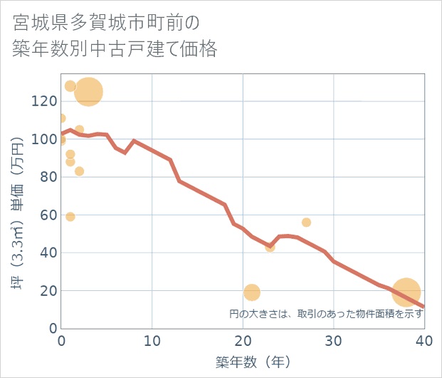 宮城県多賀城市町前の築年数別の中古戸建て坪単価