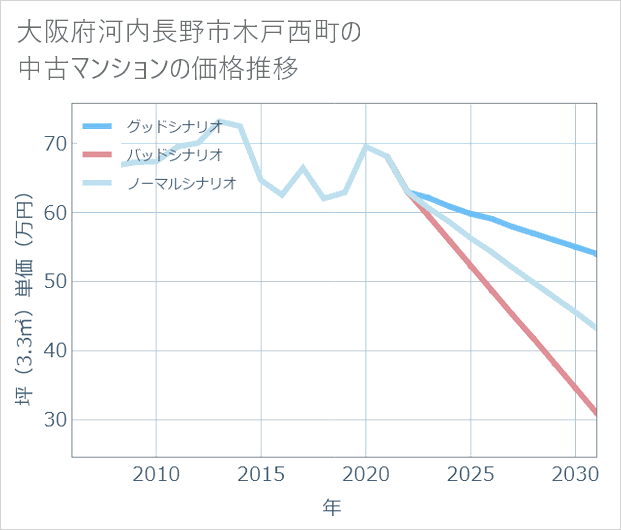 大阪府河内長野市木戸西町の中古マンション価格推移