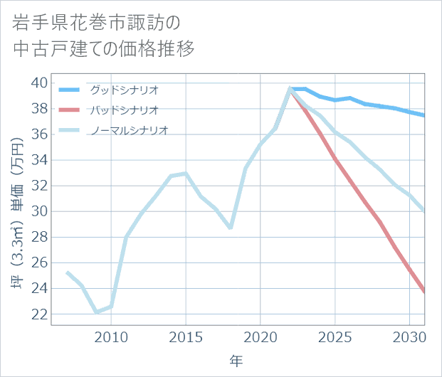 岩手県花巻市諏訪の中古戸建て価格推移