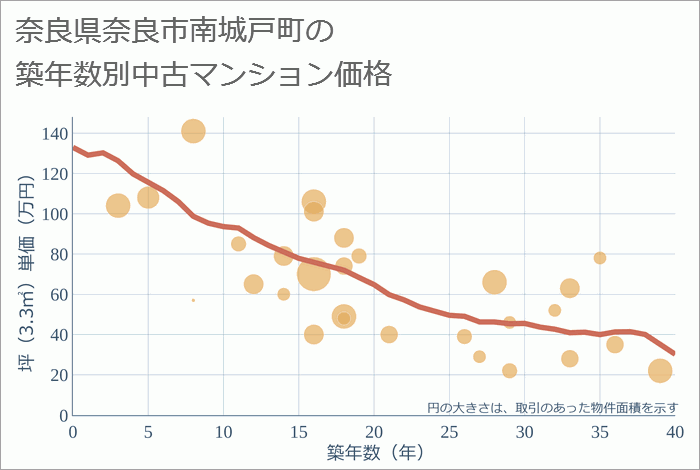 奈良県奈良市南城戸町の築年数別の中古マンション坪単価