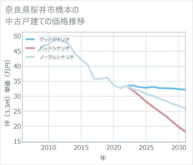 奈良県桜井市橋本の中古戸建て価格推移