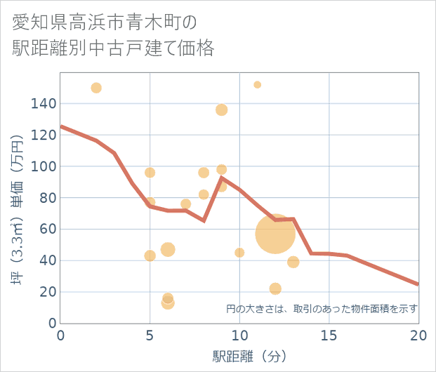 愛知県高浜市青木町の徒歩距離別の中古戸建て坪単価