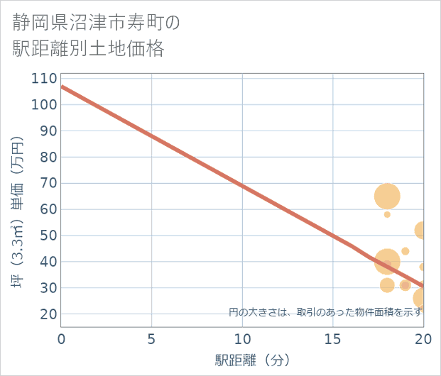 静岡県沼津市寿町の徒歩距離別の土地坪単価