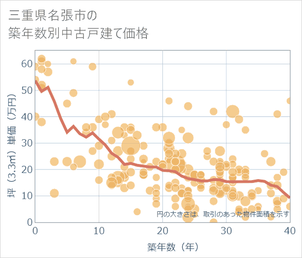三重県名張市の築年数別の中古戸建て坪単価