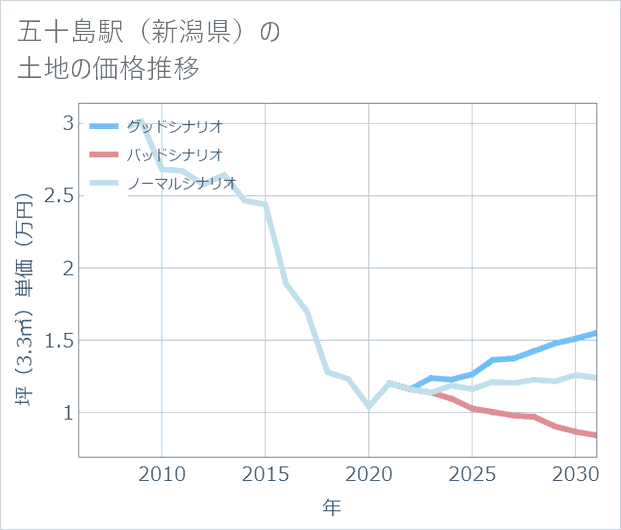 五十島駅(新潟県)の土地価格推移