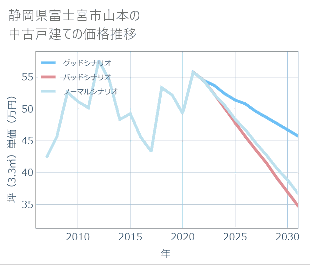 静岡県富士宮市山本の中古戸建て価格推移