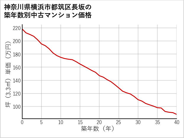 神奈川県横浜市都筑区長坂の築年数別の中古マンション坪単価