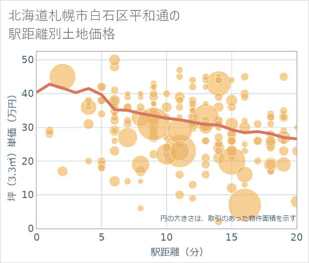 北海道札幌市白石区平和通の徒歩距離別の土地坪単価