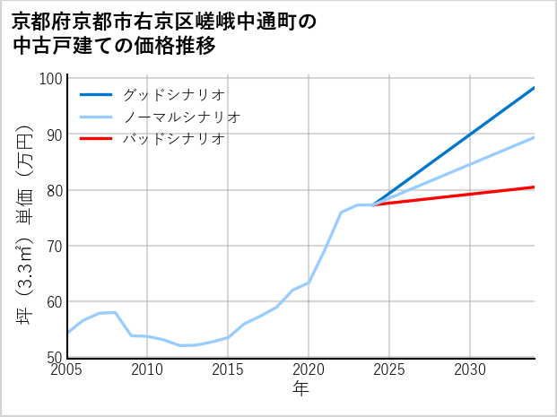 京都府京都市右京区嵯峨中通町の中古戸建て価格推移