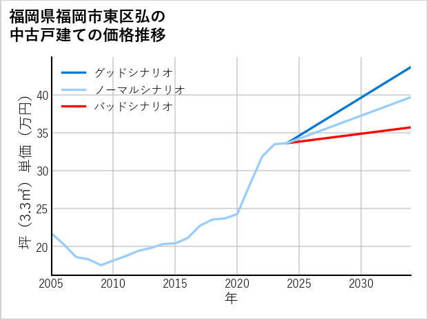 福岡県福岡市東区弘の中古戸建て価格推移