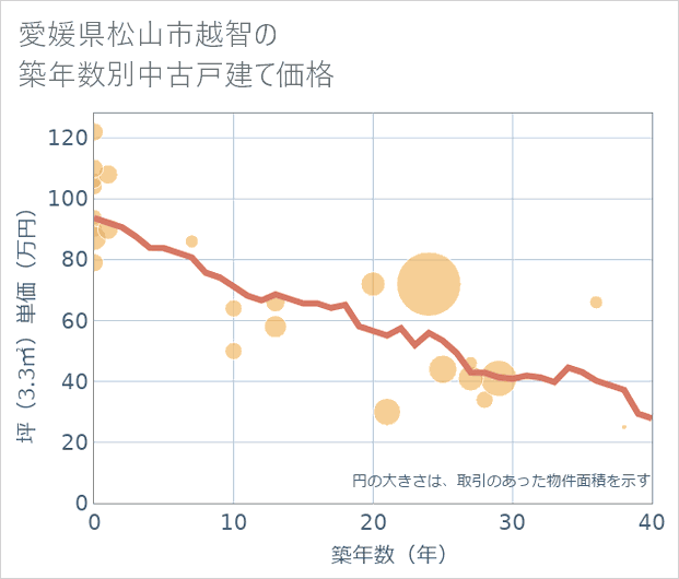 愛媛県松山市越智の築年数別の中古戸建て坪単価