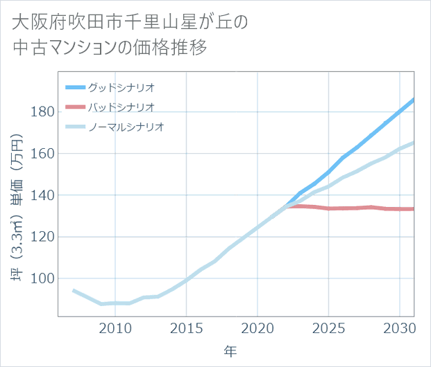 大阪府吹田市千里山星が丘の中古マンション価格推移