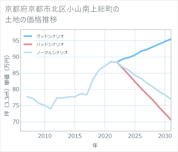 京都府京都市北区小山南上総町の土地価格推移