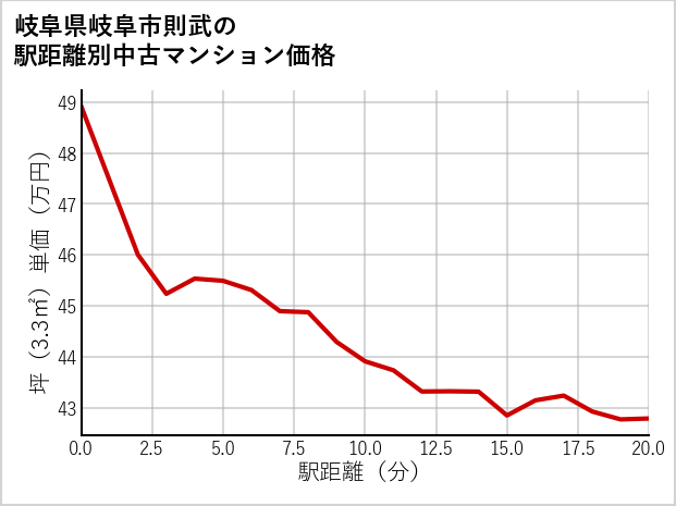 岐阜県岐阜市則武の徒歩距離別の中古マンション坪単価