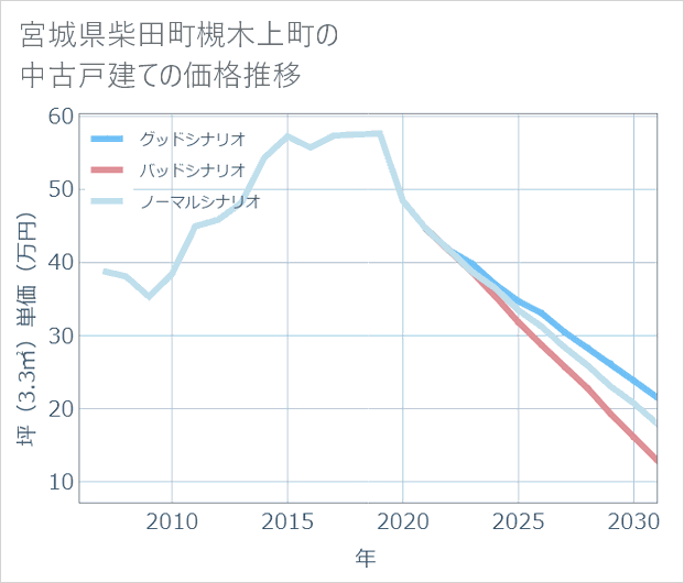 宮城県柴田町槻木上町の中古戸建て価格推移
