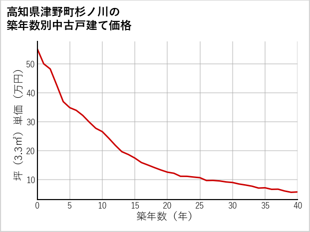 高知県津野町杉ノ川の築年数別の中古戸建て坪単価
