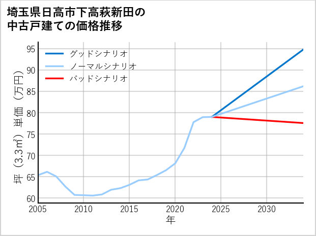 埼玉県日高市下高萩新田の中古戸建て価格推移