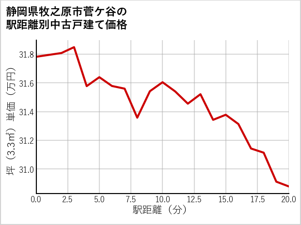 静岡県牧之原市菅ケ谷の徒歩距離別の中古戸建て坪単価