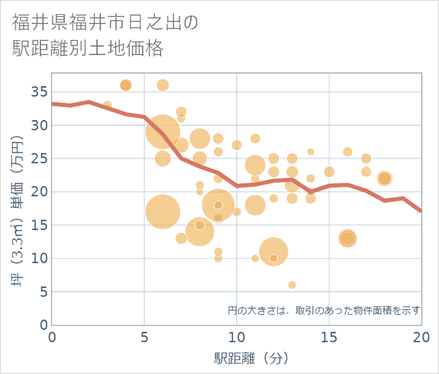 福井県福井市日之出の徒歩距離別の土地坪単価