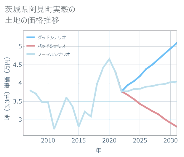 茨城県阿見町実穀の土地価格推移