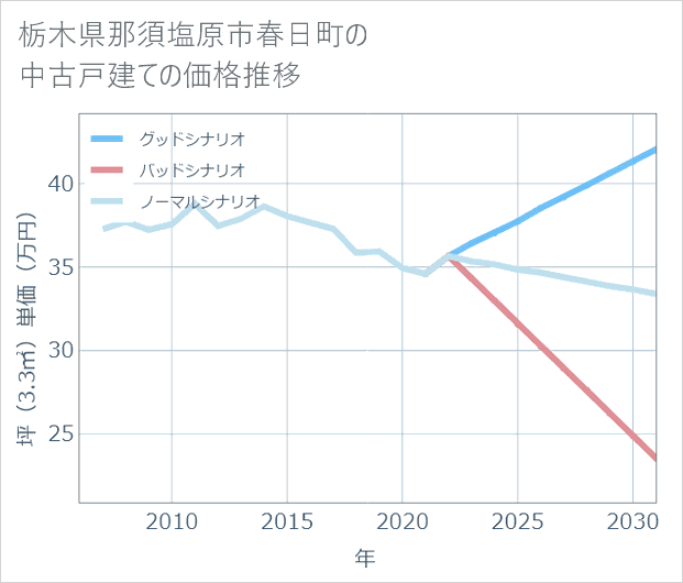 栃木県那須塩原市春日町の中古戸建て価格推移
