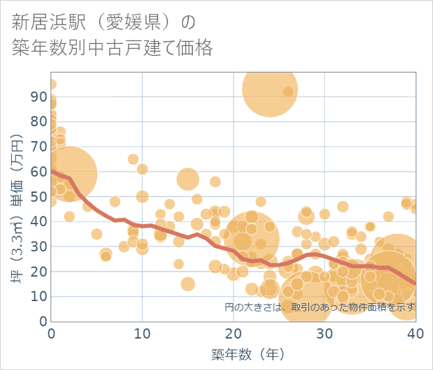 新居浜駅(愛媛県)の築年数別の中古戸建て坪単価